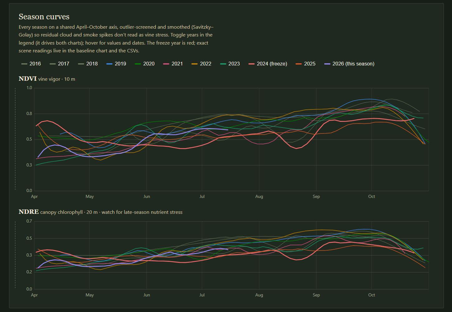NDVI and NDRE vegetation index graphs dashboard
